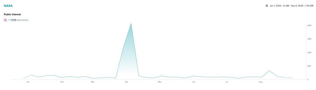 Image 11: An image showing NASA's engagement levels on Instagram so far this year.