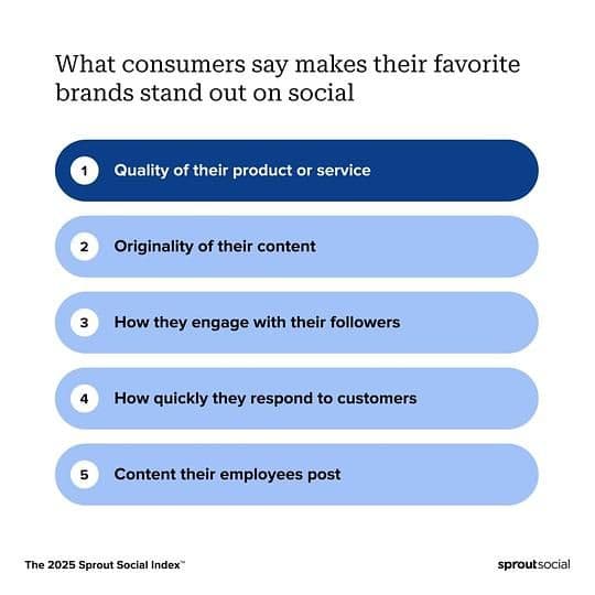 Image 12: Data from the 2025 Sprout Social Index shows consumers favor brands that post original content and interact regularly with their audience.