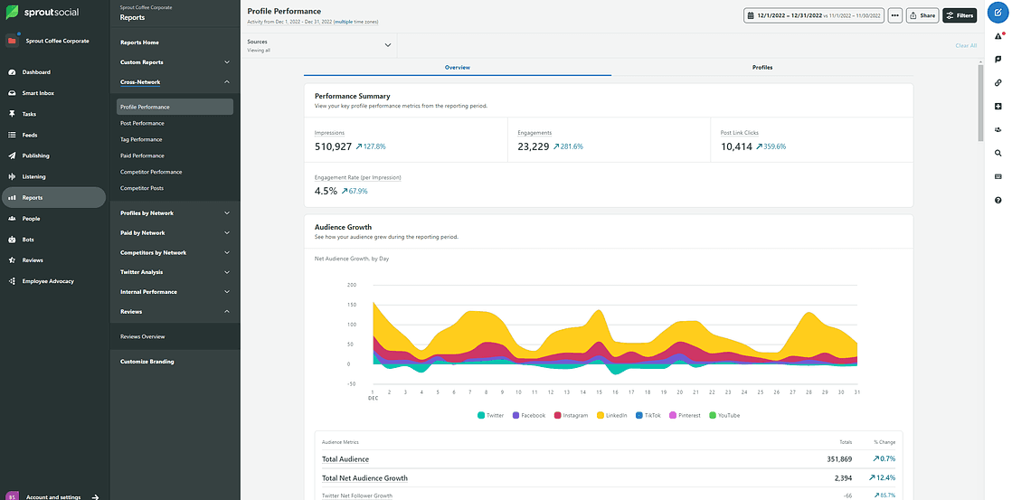 Image 29: Sprout's Profile Performance report shows audience growth and key performance metrics including impressions, engagements and post link clicks.