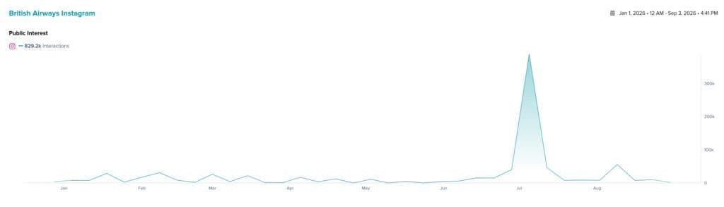 Image 5: A graph showing engagement for British Airways on Instagram this year, with a large spike in July